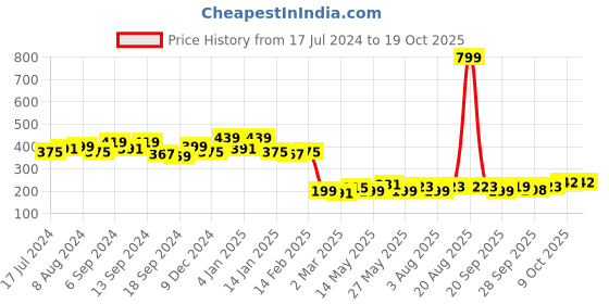 myntra.com Kuber Industries Black & White Polka Dots Printed Waterproof Table Cover kuber industries Price History Graph from 17 Jul 2024 to 18 Oct 2025