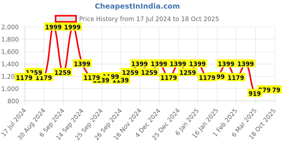 myntra.com Kuber Industries Black & White Printed 6 Seater Cotton Dining Table Cover kuber industries Price History Graph from 17 Jul 2024 to 17 Oct 2025