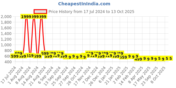 myntra.com Kuber Industries Black & White Printed 6 Seater Round Table Cover kuber industries Price History Graph from 17 Jul 2024 to 13 Oct 2025