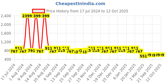 myntra.com Kuber Industries Black & White Printed 6-Seater Table Cover kuber industries Price History Graph from 17 Jul 2024 to 12 Oct 2025