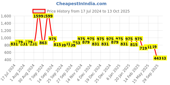 myntra.com Kuber Industries Black & White Printed 6 Seater Table Cover kuber industries Price History Graph from 17 Jul 2024 to 12 Oct 2025