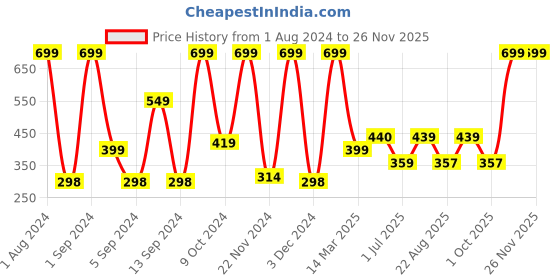 myntra.com Kuber Industries Black & White Printed Anti-Skid Bath Rug kuber industries Price History Graph from 1 Aug 2024 to 24 Nov 2025