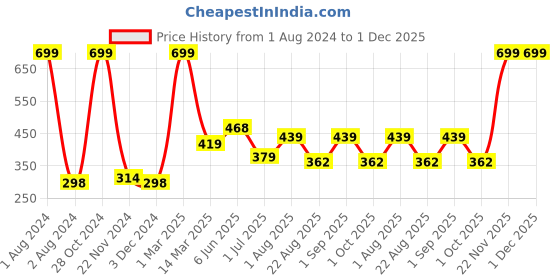 myntra.com Kuber Industries Black & White Printed Anti Skid Doormats kuber industries Price History Graph from 1 Aug 2024 to 1 Dec 2025