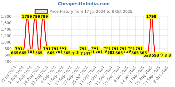 myntra.com Kuber Industries Black & White Printed Anti-Skid Shelf Liner kuber industries Price History Graph from 17 Jul 2024 to 7 Oct 2025