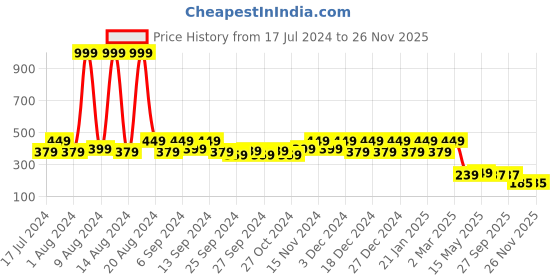 myntra.com Kuber Industries Black & White Printed Drawer Organiser kuber industries Price History Graph from 17 Jul 2024 to 26 Nov 2025