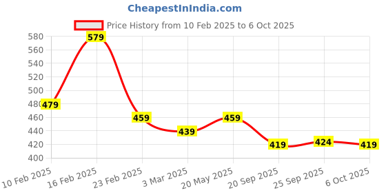 myntra.com Kuber Industries Black & White Printed Dustproof Front Load Washing Machine Cover kuber industries Price History Graph from 10 Feb 2025 to 6 Oct 2025