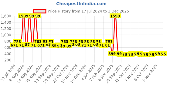 myntra.com Kuber Industries Black & White Printed Foldable Jewellery Organiser kuber industries Price History Graph from 17 Jul 2024 to 3 Dec 2025