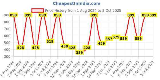 myntra.com Kuber Industries Black & White Printed Foldable Laundry Bag kuber industries Price History Graph from 1 Aug 2024 to 4 Oct 2025
