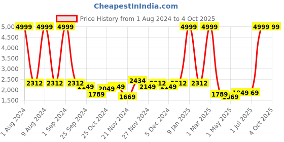 myntra.com Kuber Industries Black & White Printed Foldable Laundry Bag kuber industries Price History Graph from 1 Aug 2024 to 4 Oct 2025