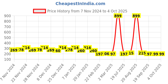 myntra.com Kuber Industries Black & White Printed Foldable Laundry Bag 45 L kuber industries Price History Graph from 7 Nov 2024 to 4 Oct 2025