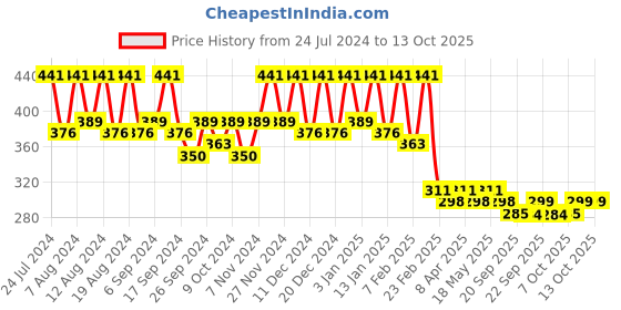 myntra.com Kuber Industries Black & White Printed Kitchen Apron kuber industries Price History Graph from 24 Jul 2024 to 11 Oct 2025