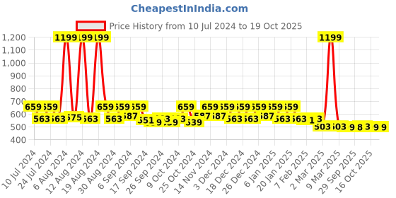 myntra.com Kuber Industries Black & White Printed Laundry Bag kuber industries Price History Graph from 10 Jul 2024 to 18 Oct 2025