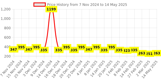 myntra.com Kuber Industries Black & White Printed Multi-Utility Organiser kuber industries Price History Graph from 7 Nov 2024 to 14 May 2025