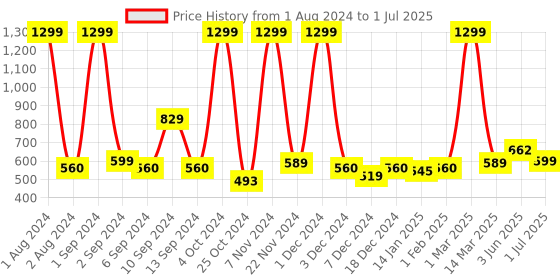myntra.com Kuber Industries Black & White Printed Multi-Utility Storage Basket With Double Lid kuber industries Price History Graph from 1 Aug 2024 to 1 Jul 2025