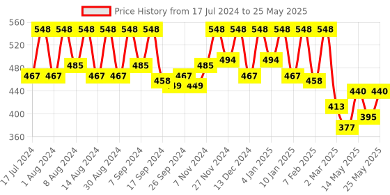 myntra.com Kuber Industries Black & White Printed Rectangular 4-Seater Centre Table Cover kuber industries Price History Graph from 17 Jul 2024 to 25 May 2025