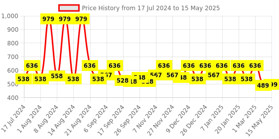 myntra.com Kuber Industries Black & White Printed Rectangular Seamless Chair Pads kuber industries Price History Graph from 17 Jul 2024 to 15 May 2025