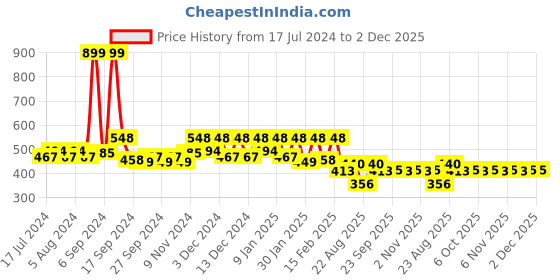 myntra.com Kuber Industries Black & White Printed Rexine Hanging Makeup Organiser kuber industries Price History Graph from 17 Jul 2024 to 1 Dec 2025