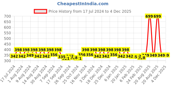 myntra.com Kuber Industries Black & White Printed Self Adhesive Wallpaper kuber industries Price History Graph from 17 Jul 2024 to 4 Dec 2025