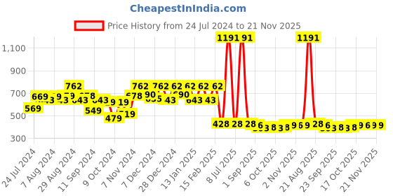 myntra.com Kuber Industries Black & White Printed Square Chair Pad kuber industries Price History Graph from 24 Jul 2024 to 20 Nov 2025