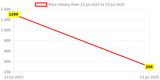 myntra.com Kuber Industries Black & White Printed Storage Box Organisers With Lid kuber industries Price History Graph from 13 Jul 2025 to 13 Jul 2025