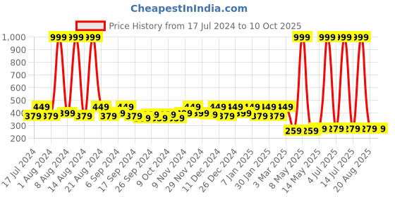 myntra.com Kuber Industries Black & White Seamless Pattern Microfiber Square Chair Pad kuber industries Price History Graph from 17 Jul 2024 to 10 Oct 2025