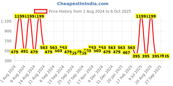myntra.com Kuber Industries Black & White Set of 4 Geometric Square Cushion Covers kuber industries Price History Graph from 1 Aug 2024 to 6 Oct 2025