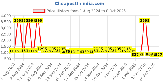 myntra.com Kuber Industries Black & White Set of 4 Printed Square Chair Pads kuber industries Price History Graph from 1 Aug 2024 to 8 Oct 2025