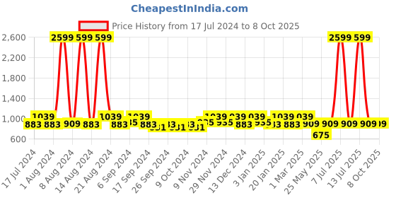 myntra.com Kuber Industries Black & White Set of 4 Printed Square Chair Pads kuber industries Price History Graph from 17 Jul 2024 to 8 Oct 2025