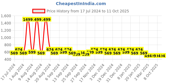 myntra.com Kuber Industries Black & White Set of 5 Geometric Square Cushion Covers kuber industries Price History Graph from 17 Jul 2024 to 8 Oct 2025