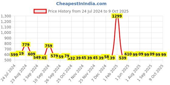 myntra.com Kuber Industries Black & White Single Plastic Printed Water Bottle kuber industries Price History Graph from 24 Jul 2024 to 8 Oct 2025