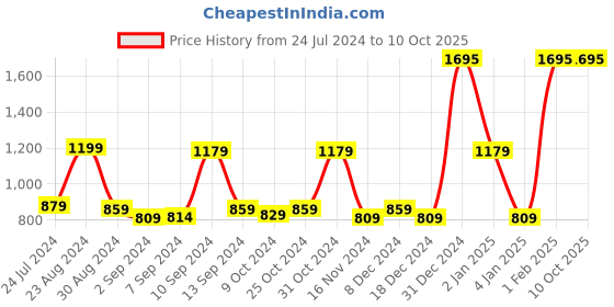 myntra.com Kuber Industries Black & White Solid Stainless Steel Glossy Mugs Set of Cups and Mugs kuber industries Price History Graph from 24 Jul 2024 to 4 Oct 2025