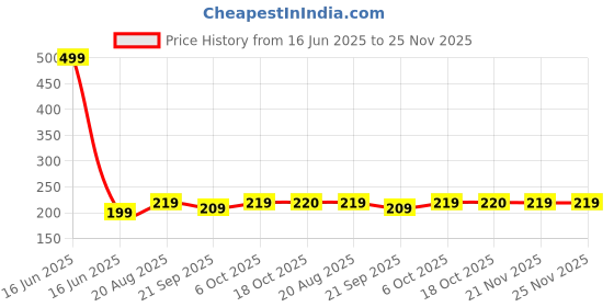 myntra.com Kuber Industries Black & White Striped Cotton Apron With Pocket kuber industries Price History Graph from 16 Jun 2025 to 25 Nov 2025