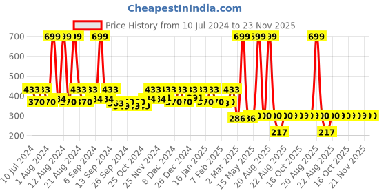 myntra.com Kuber Industries Black & White Striped Pedal Dustbin 10 L kuber industries Price History Graph from 10 Jul 2024 to 23 Nov 2025