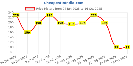 myntra.com Kuber Industries Black & White Stripped Waterproof Apron With Center Pocket kuber industries Price History Graph from 24 Jun 2025 to 15 Oct 2025