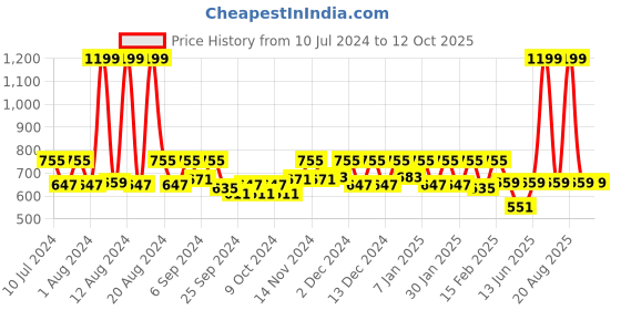 myntra.com Kuber Industries Black & White Swing Dustbins 30 L kuber industries Price History Graph from 10 Jul 2024 to 12 Oct 2025