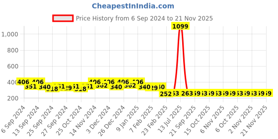 myntra.com Kuber Industries Black & White Textured Microfibre Anti-Skid DoorMats kuber industries Price History Graph from 6 Sep 2024 to 20 Nov 2025