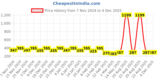 myntra.com Kuber Industries Black & White Water Resistant Shelf Liner Organiser kuber industries Price History Graph from 7 Nov 2024 to 4 Dec 2025