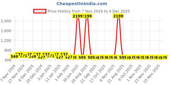 myntra.com Kuber Industries Black & White Water Resistant Shelf Liner Organiser kuber industries Price History Graph from 7 Nov 2024 to 4 Dec 2025