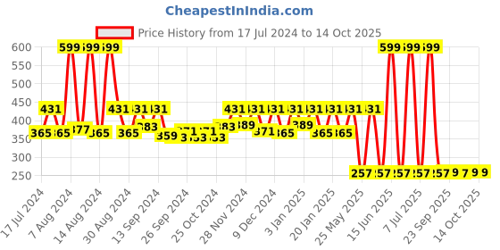 myntra.com Kuber Industries Black & White Woven Design Microfiber Doormat kuber industries Price History Graph from 17 Jul 2024 to 13 Oct 2025