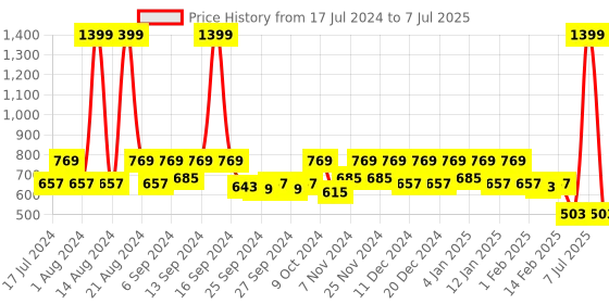 myntra.com Kuber Industries Black & White Zig Zag Design EVA BPA Free Shelf Liner kuber industries Price History Graph from 17 Jul 2024 to 7 Jul 2025