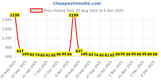 myntra.com Kuber Industries Black & White Zig Zag Design Velvet Anti-Skid Doormat kuber industries Price History Graph from 20 Aug 2025 to 5 Dec 2025