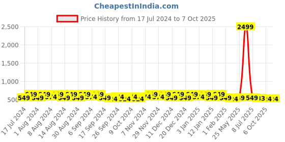 myntra.com Kuber Industries Black & Yellow 12 Pieces Fabric Multi-Utility Organisers kuber industries Price History Graph from 17 Jul 2024 to 7 Oct 2025