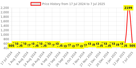 myntra.com Kuber Industries Black & Yellow 12 Pieces Printed Multi-Utility Organisers kuber industries Price History Graph from 17 Jul 2024 to 7 Jul 2025