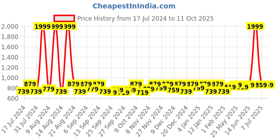 myntra.com Kuber Industries Black & Yellow 12 Pieces Regular Drawer Organiser kuber industries Price History Graph from 17 Jul 2024 to 11 Oct 2025