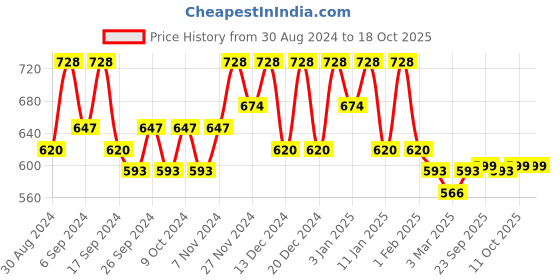 myntra.com Kuber Industries Black & Yellow 12 Pieces Separators Organisers kuber industries Price History Graph from 30 Aug 2024 to 17 Oct 2025