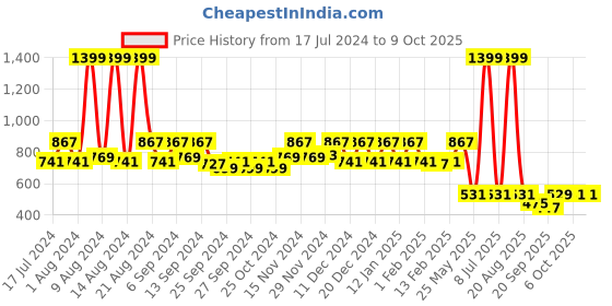 myntra.com Kuber Industries Black & yellow 2-Pcs Lion King Printed Foldable Storage Boxes kuber industries Price History Graph from 17 Jul 2024 to 9 Oct 2025