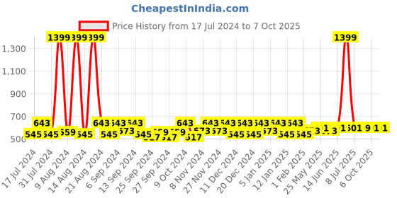 myntra.com Kuber Industries Black & Yellow 2 Pieces Regular Drawer Organiser kuber industries Price History Graph from 17 Jul 2024 to 6 Oct 2025