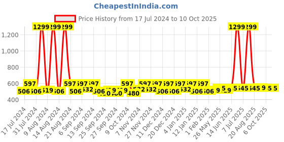 myntra.com Kuber Industries Black & Yellow 2 Pieces Regular Multi-Utility Organisers kuber industries Price History Graph from 17 Jul 2024 to 9 Oct 2025