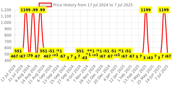 myntra.com Kuber Industries Black & Yellow 2 Pieces Regular Multi-Utility Organisers kuber industries Price History Graph from 17 Jul 2024 to 7 Jul 2025