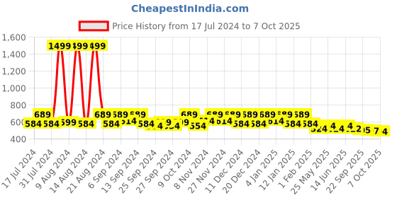 myntra.com Kuber Industries Black & Yellow 2 Pieces Regular Multi-Utility Organisers kuber industries Price History Graph from 17 Jul 2024 to 7 Oct 2025